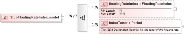 XSD Diagram of StubFloatingRateIndex.model in schema fpml-shared-5-10_xsd2 (Financial products Markup Language (FpML®))