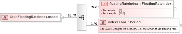 XSD Diagram of StubFloatingRateIndex.model in schema fpml-shared-5-10_xsd3 (Financial products Markup Language (FpML®))