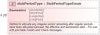 XSD Diagram of stubPeriodType in schema fpml-ird-5-10_xsd1 (Financial products Markup Language (FpML®))