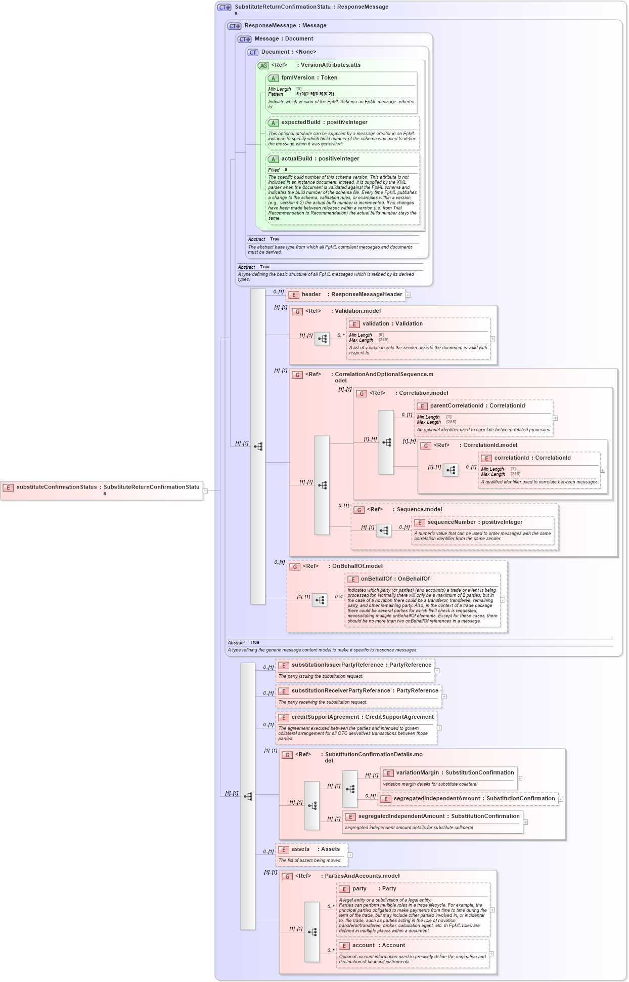XSD Diagram of substituteConfirmationStatus in schema fpml-collateral-processes-5-10_xsd (Financial products Markup Language (FpML®))