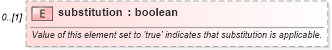 XSD Diagram of substitution in schema fpml-cd-5-10_xsd2 (Financial products Markup Language (FpML®))