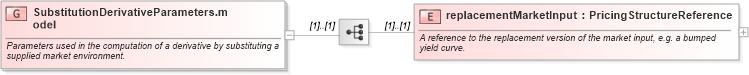 XSD Diagram of SubstitutionDerivativeParameters.model in schema fpml-riskdef-5-10_xsd (Financial products Markup Language (FpML®))