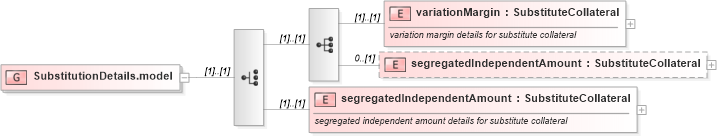 XSD Diagram of SubstitutionDetails.model in schema fpml-collateral-processes-5-10_xsd (Financial products Markup Language (FpML®))