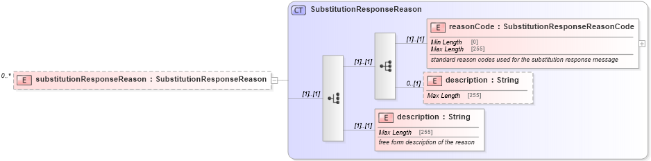XSD Diagram of substitutionResponseReason in schema fpml-collateral-processes-5-10_xsd (Financial products Markup Language (FpML®))