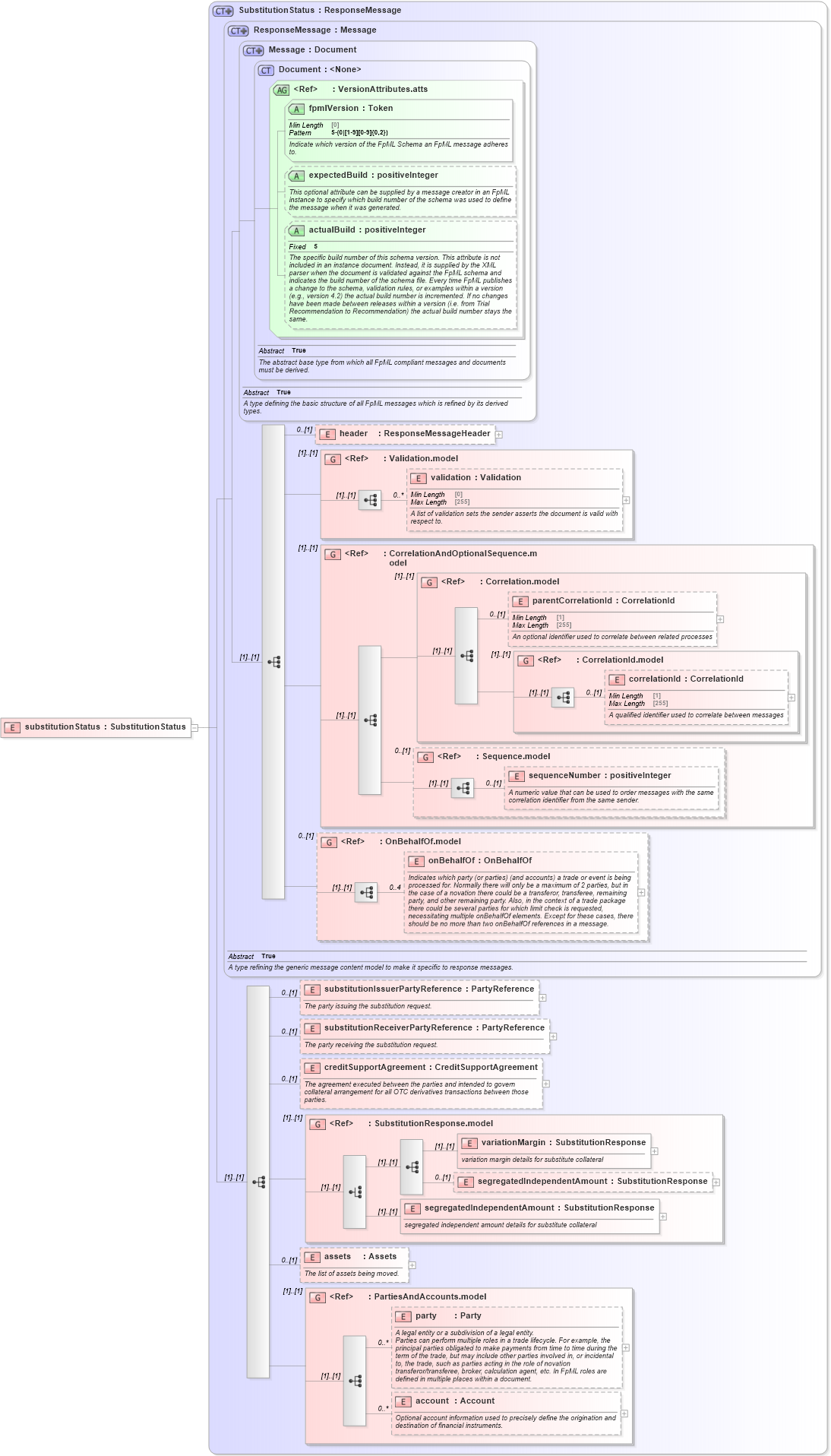 XSD Diagram of substitutionStatus in schema fpml-collateral-processes-5-10_xsd (Financial products Markup Language (FpML®))