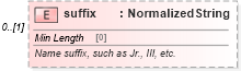 XSD Diagram of suffix in schema fpml-shared-5-10_xsd (Financial products Markup Language (FpML®))