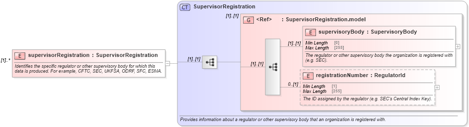 XSD Diagram of supervisorRegistration in schema fpml-business-events-5-10_xsd (Financial products Markup Language (FpML®))