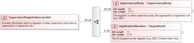 XSD Diagram of SupervisorRegistration.model in schema fpml-doc-5-10_xsd (Financial products Markup Language (FpML®))
