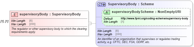 XSD Diagram of supervisoryBody in schema fpml-clearing-processes-5-10_xsd (Financial products Markup Language (FpML®))