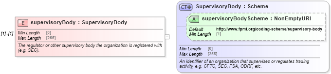 XSD Diagram of supervisoryBody in schema fpml-doc-5-10_xsd5 (Financial products Markup Language (FpML®))
