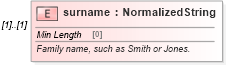 XSD Diagram of surname in schema fpml-shared-5-10_xsd1 (Financial products Markup Language (FpML®))