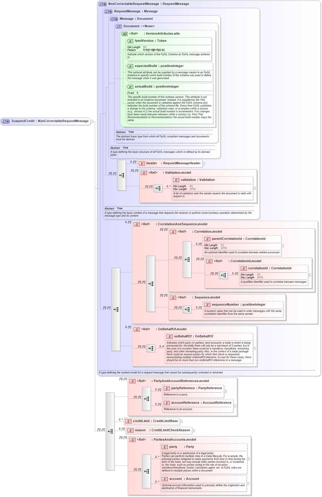 XSD Diagram of SuspendCredit in schema fpml-pretrade-processes-5-10_xsd (Financial products Markup Language (FpML®))