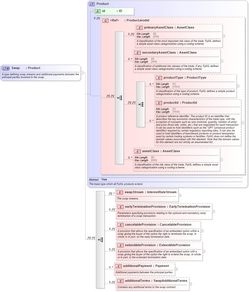 XSD Diagram of Swap in schema fpml-ird-5-10_xsd (Financial products Markup Language (FpML®))