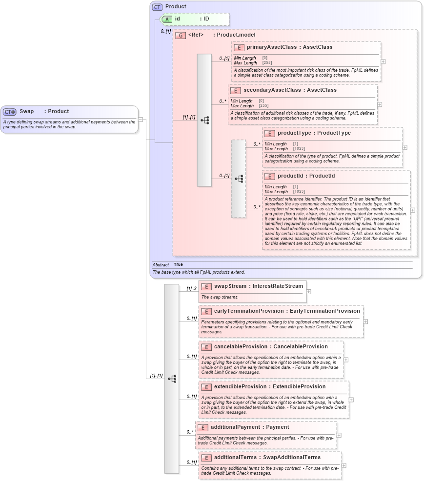 XSD Diagram of Swap in schema fpml-ird-5-10_xsd1 (Financial products Markup Language (FpML®))