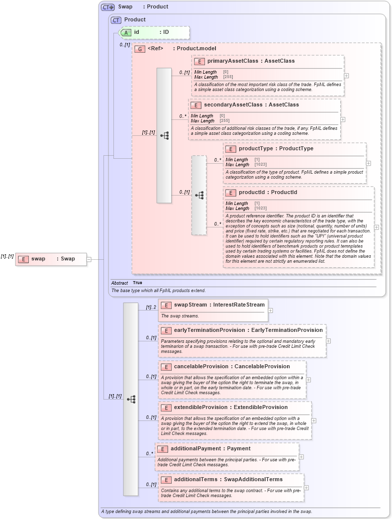 XSD Diagram of swap in schema fpml-ird-5-10_xsd1 (Financial products Markup Language (FpML®))