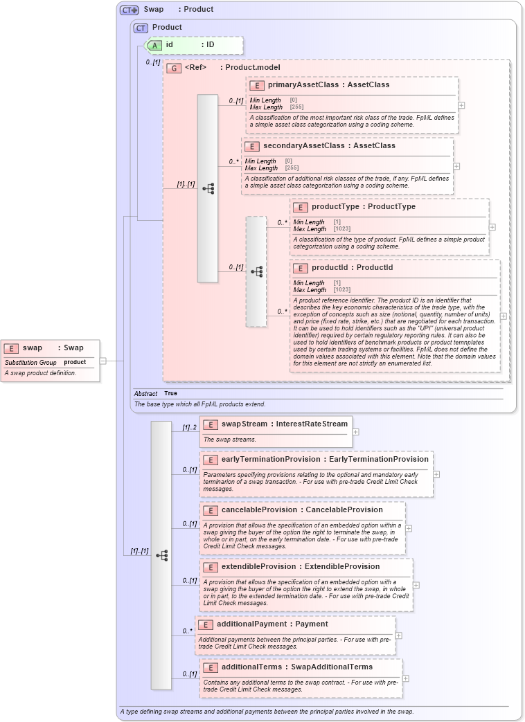 XSD Diagram of swap in schema fpml-ird-5-10_xsd1 (Financial products Markup Language (FpML®))