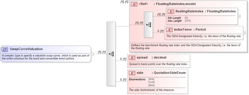 XSD Diagram of SwapCurveValuation in schema fpml-bond-option-5-10_xsd1 (Financial products Markup Language (FpML®))