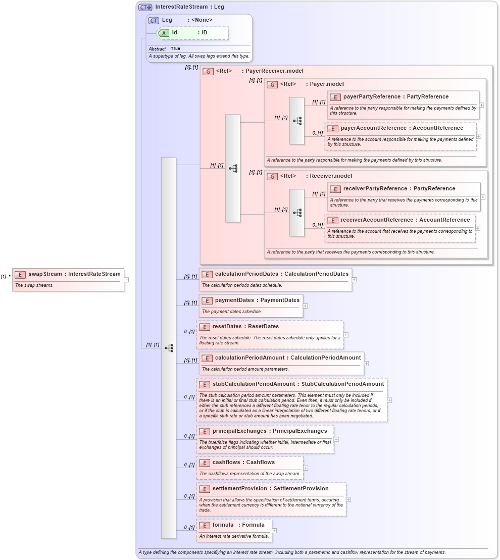 XSD Diagram of swapStream in schema fpml-ird-5-10_xsd (Financial products Markup Language (FpML®))