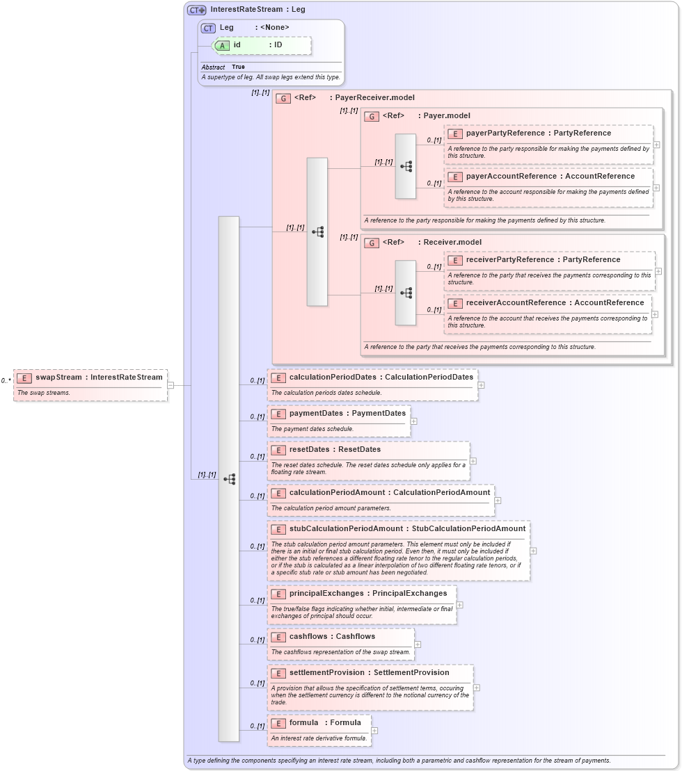 XSD Diagram of swapStream in schema fpml-ird-5-10_xsd3 (Financial products Markup Language (FpML®))