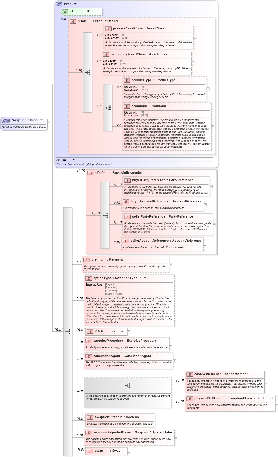 XSD Diagram of Swaption in schema fpml-ird-5-10_xsd1 (Financial products Markup Language (FpML®))