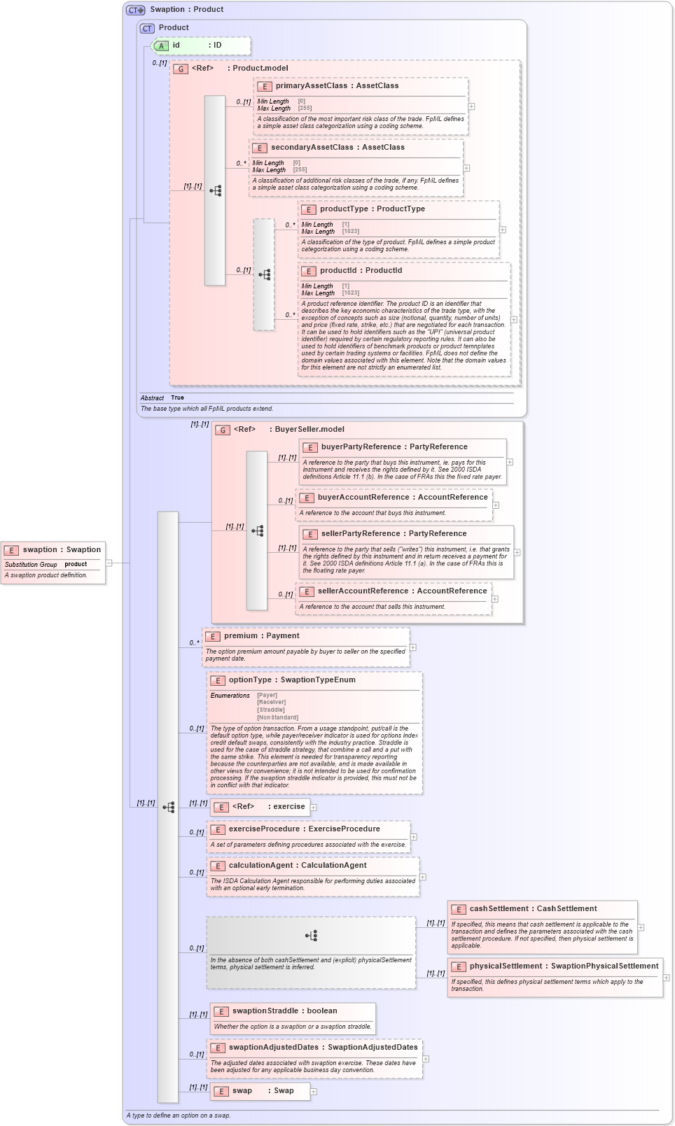 XSD Diagram of swaption in schema fpml-ird-5-10_xsd1 (Financial products Markup Language (FpML®))