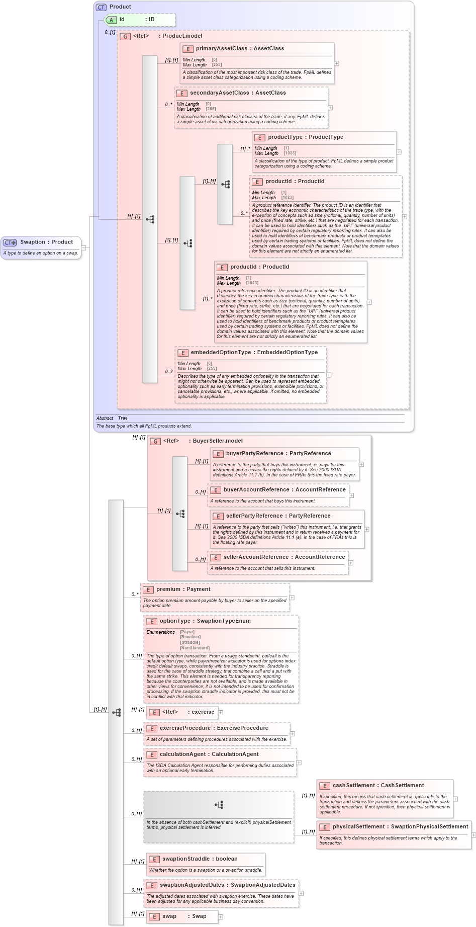 XSD Diagram of Swaption in schema fpml-ird-5-10_xsd2 (Financial products Markup Language (FpML®))