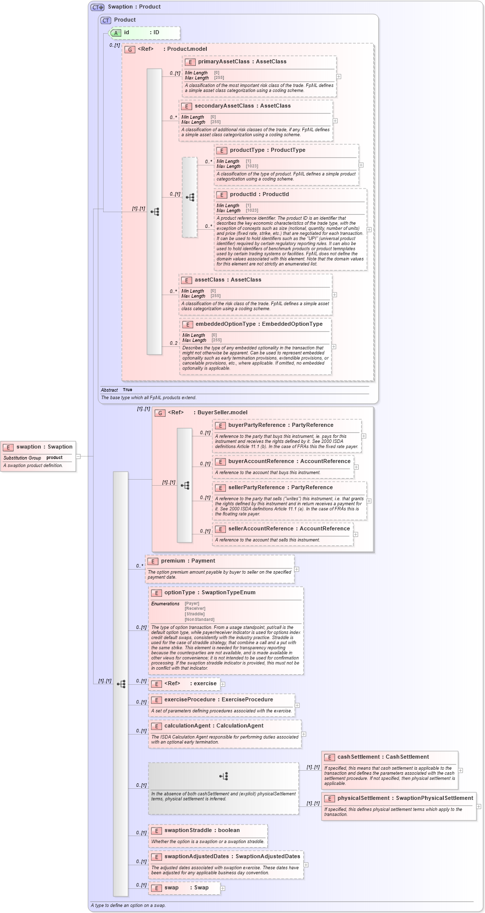 XSD Diagram of swaption in schema fpml-ird-5-10_xsd3 (Financial products Markup Language (FpML®))