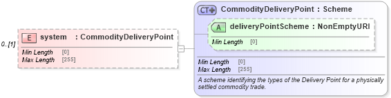 XSD Diagram of system in schema fpml-com-5-10_xsd2 (Financial products Markup Language (FpML®))