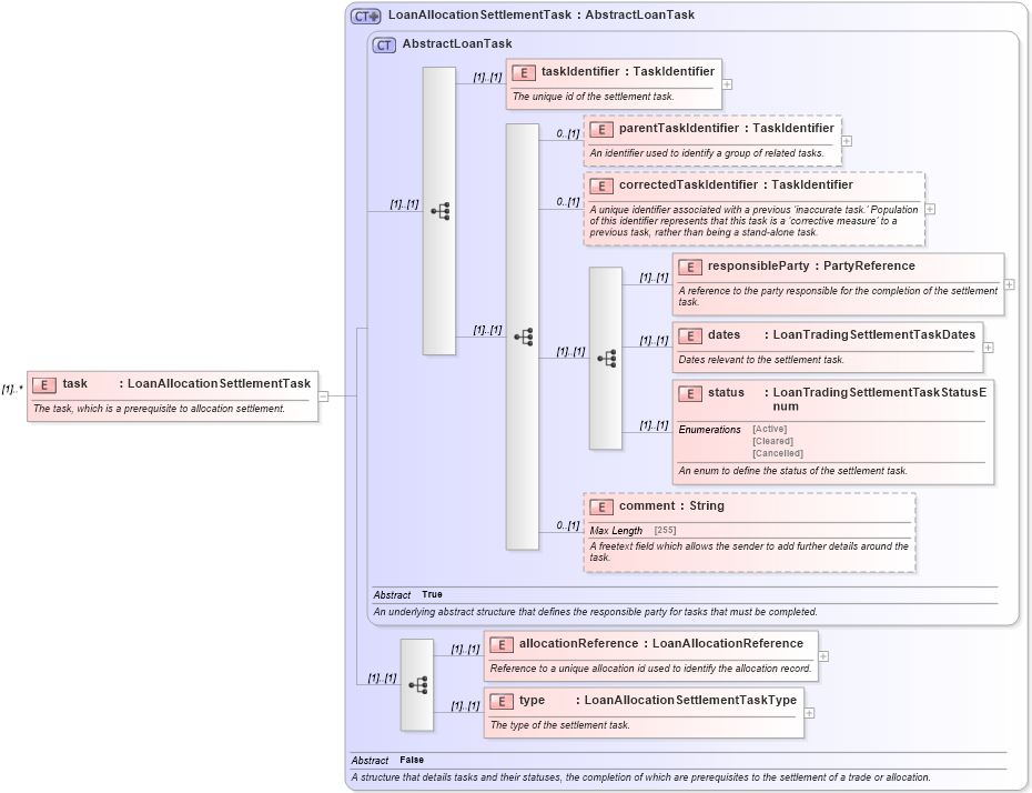 XSD Diagram of task in schema fpml-loan-5-10_xsd (Financial products Markup Language (FpML®))