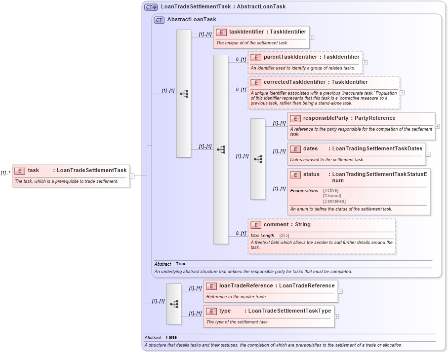 XSD Diagram of task in schema fpml-loan-5-10_xsd (Financial products Markup Language (FpML®))