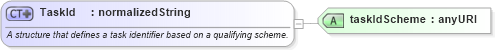 XSD Diagram of TaskId in schema fpml-loan-5-10_xsd (Financial products Markup Language (FpML®))