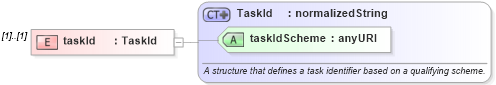 XSD Diagram of taskId in schema fpml-loan-5-10_xsd (Financial products Markup Language (FpML®))