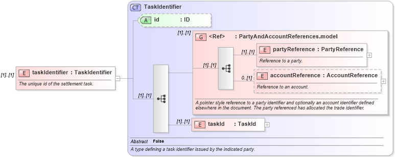 XSD Diagram of taskIdentifier in schema fpml-loan-5-10_xsd (Financial products Markup Language (FpML®))