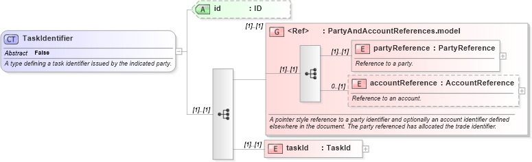 XSD Diagram of TaskIdentifier in schema fpml-loan-5-10_xsd (Financial products Markup Language (FpML®))
