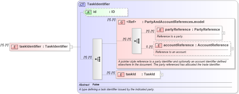 XSD Diagram of taskIdentifier in schema fpml-loan-5-10_xsd (Financial products Markup Language (FpML®))