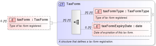XSD Diagram of taxForm in schema fpml-loan-5-10_xsd (Financial products Markup Language (FpML®))