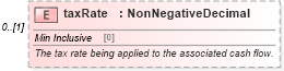 XSD Diagram of taxRate in schema fpml-loan-5-10_xsd (Financial products Markup Language (FpML®))