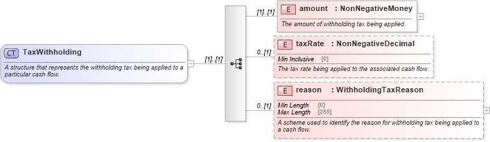 XSD Diagram of TaxWithholding in schema fpml-loan-5-10_xsd (Financial products Markup Language (FpML®))