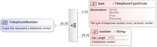 XSD Diagram of TelephoneNumber in schema fpml-shared-5-10_xsd (Financial products Markup Language (FpML®))