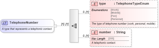 XSD Diagram of TelephoneNumber in schema fpml-shared-5-10_xsd2 (Financial products Markup Language (FpML®))