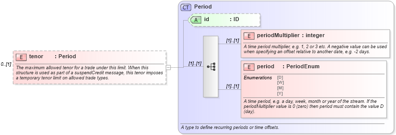 XSD Diagram of tenor in schema fpml-business-events-5-10_xsd1 (Financial products Markup Language (FpML®))
