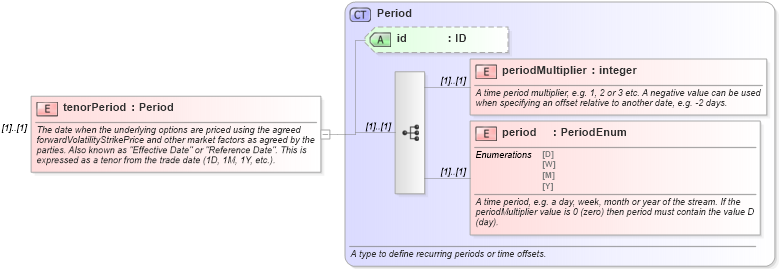 XSD Diagram of tenorPeriod in schema fpml-fx-5-10_xsd1 (Financial products Markup Language (FpML®))