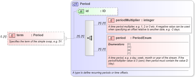 XSD Diagram of term in schema fpml-asset-5-10_xsd3 (Financial products Markup Language (FpML®))