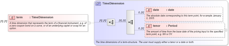 XSD Diagram of term in schema fpml-riskdef-5-10_xsd1 (Financial products Markup Language (FpML®))