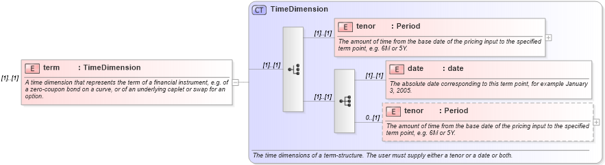 XSD Diagram of term in schema fpml-riskdef-5-10_xsd (Financial products Markup Language (FpML®))