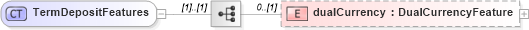 XSD Diagram of TermDepositFeatures in schema fpml-fx-5-10_xsd3 (Financial products Markup Language (FpML®))