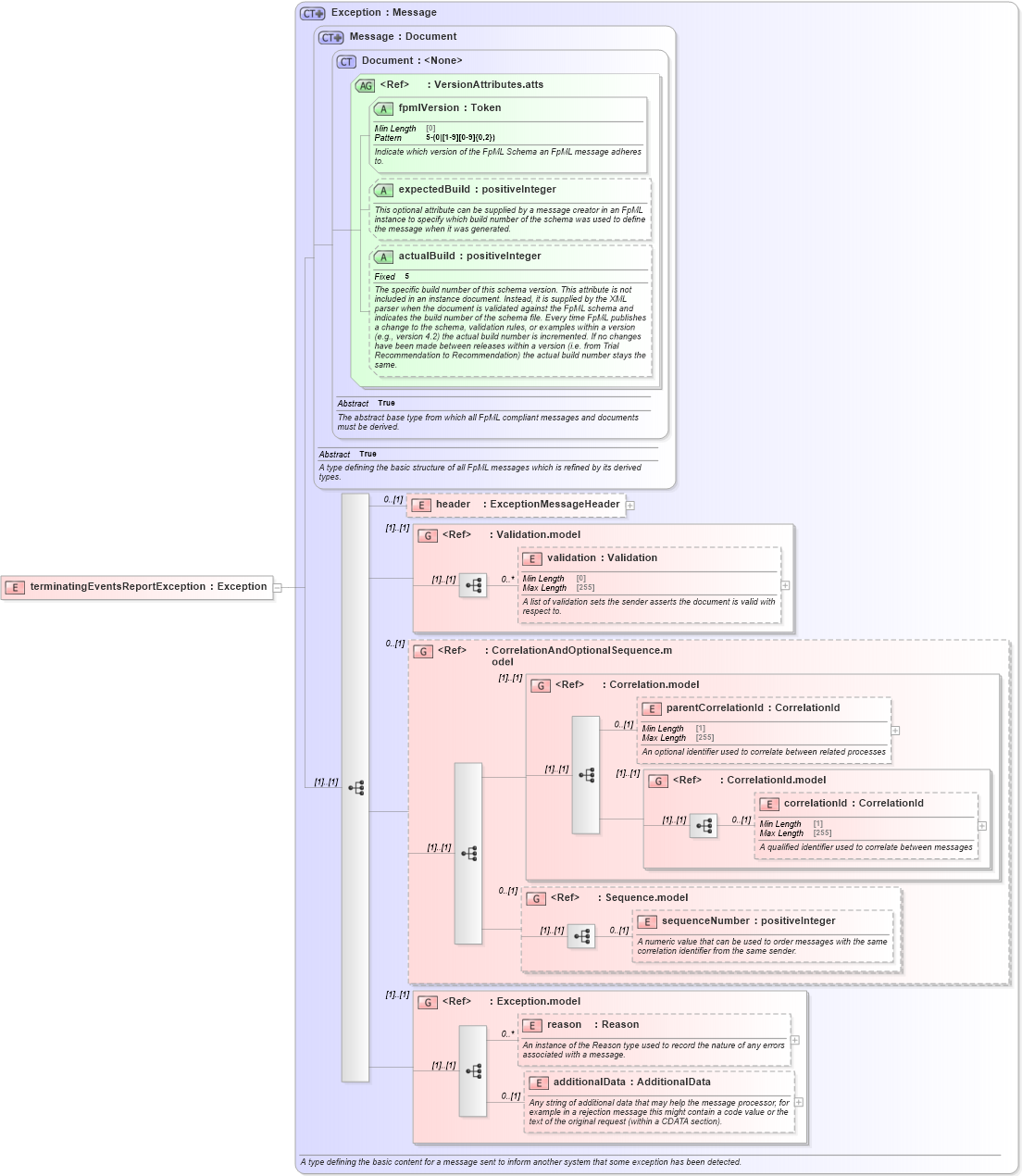 XSD Diagram of terminatingEventsReportException in schema fpml-reporting-5-10_xsd (Financial products Markup Language (FpML®))