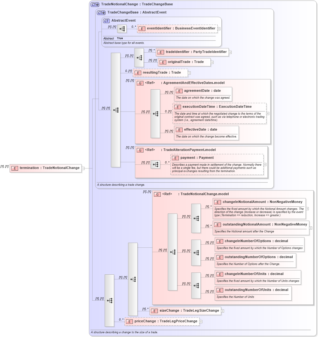 XSD Diagram of termination in schema fpml-confirmation-processes-5-10_xsd (Financial products Markup Language (FpML®))