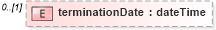 XSD Diagram of terminationDate in schema fpml-pretrade-processes-5-10_xsd (Financial products Markup Language (FpML®))