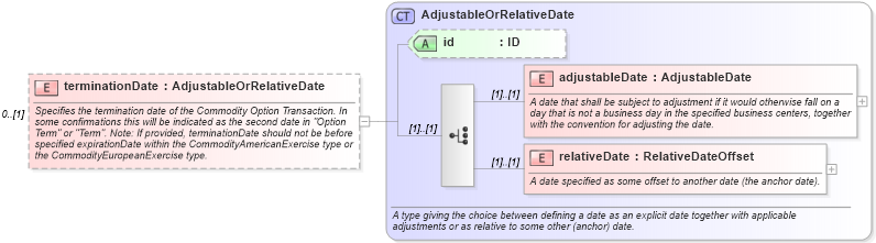 XSD Diagram of terminationDate in schema fpml-com-5-10_xsd1 (Financial products Markup Language (FpML®))